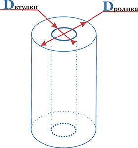 Схема ролика с диаметром втулки и рулона